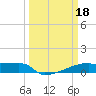 Eagle Point tide chart for Saturday, March 18, 2023