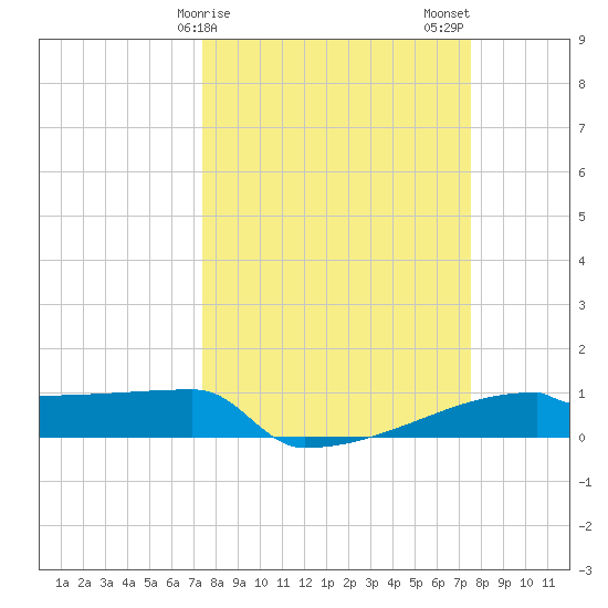 Eagle Point tide chart for Sunday, March 19, 2023