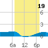 Eagle Point tide chart for Sunday, March 19, 2023