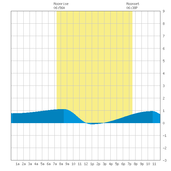 Eagle Point tide chart for Monday, March 20, 2023