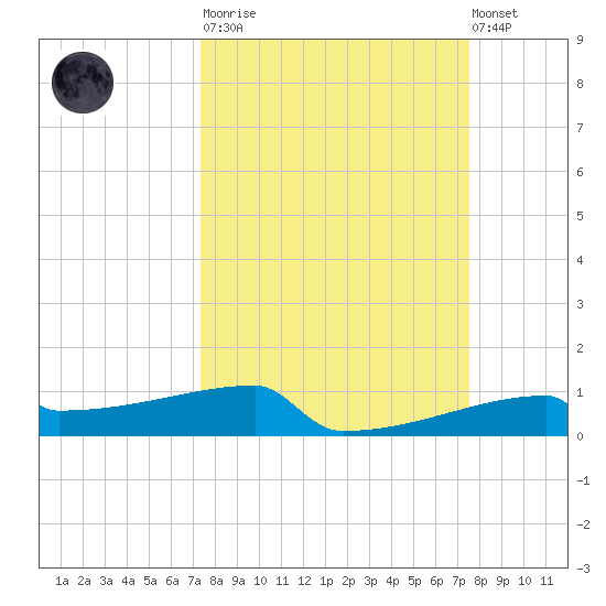 Eagle Point tide chart for Tuesday, March 21, 2023
