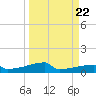 Eagle Point tide chart for Wednesday, March 22, 2023