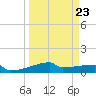 Eagle Point tide chart for Thursday, March 23, 2023