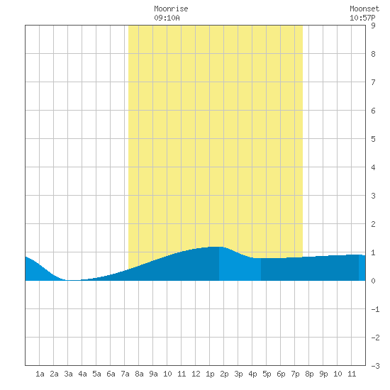 Eagle Point tide chart for Friday, March 24, 2023
