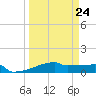 Eagle Point tide chart for Friday, March 24, 2023