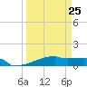 Eagle Point tide chart for Saturday, March 25, 2023