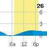 Eagle Point tide chart for Sunday, March 26, 2023