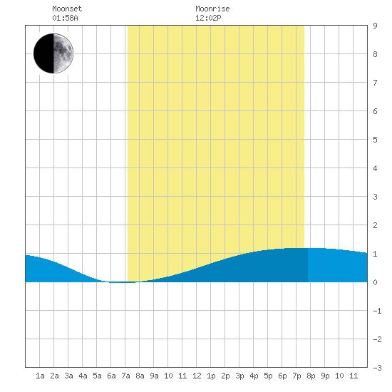 Eagle Point tide chart for Tuesday, March 28, 2023