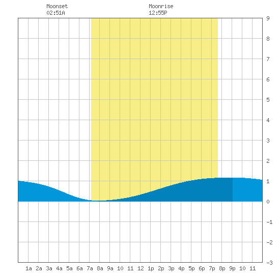 Eagle Point tide chart for Wednesday, March 29, 2023