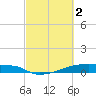 Eagle Point tide chart for Thursday, March 2, 2023