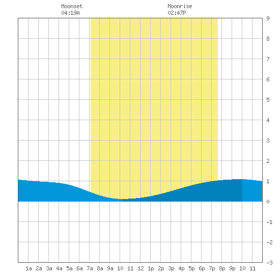 Eagle Point tide chart for Friday, March 31, 2023