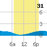Eagle Point tide chart for Friday, March 31, 2023
