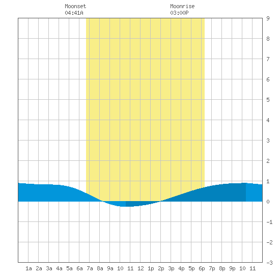 Eagle Point tide chart for Friday, March 3, 2023