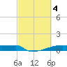 Eagle Point tide chart for Saturday, March 4, 2023