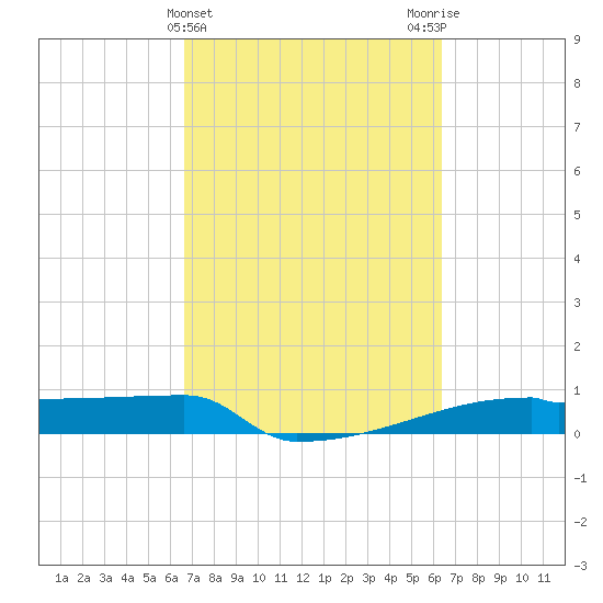 Eagle Point tide chart for Sunday, March 5, 2023