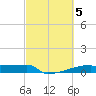 Eagle Point tide chart for Sunday, March 5, 2023