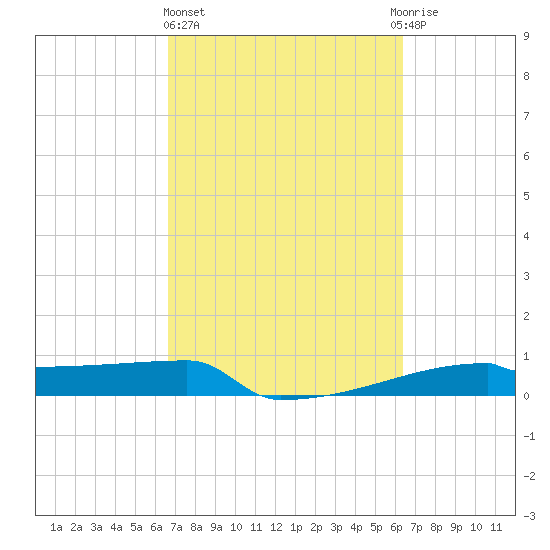 Eagle Point tide chart for Monday, March 6, 2023