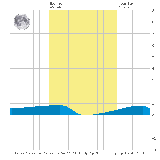Eagle Point tide chart for Tuesday, March 7, 2023