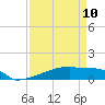 Eagle Point tide chart for Monday, April 10, 2023