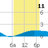 Eagle Point tide chart for Tuesday, April 11, 2023