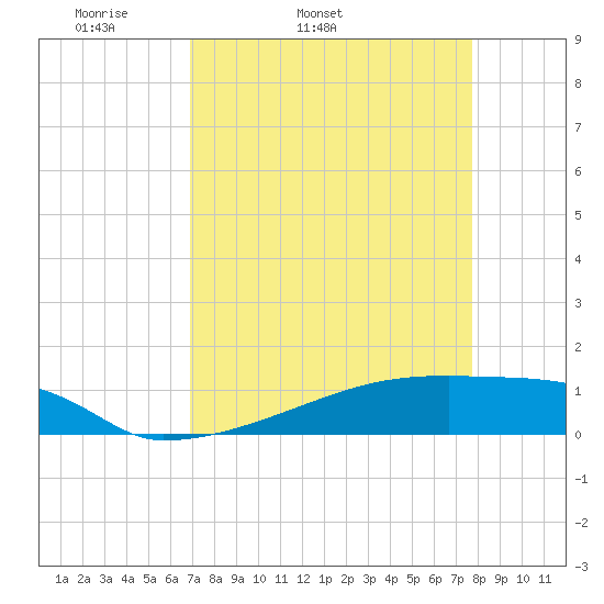 Eagle Point tide chart for Wednesday, April 12, 2023