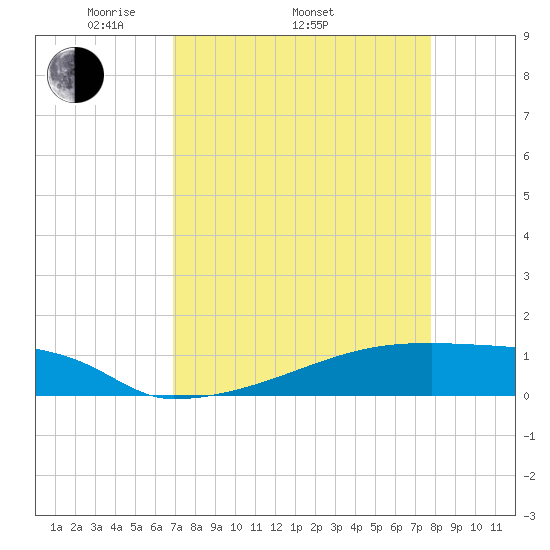 Eagle Point tide chart for Thursday, April 13, 2023