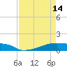 Eagle Point tide chart for Friday, April 14, 2023
