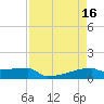Eagle Point tide chart for Sunday, April 16, 2023