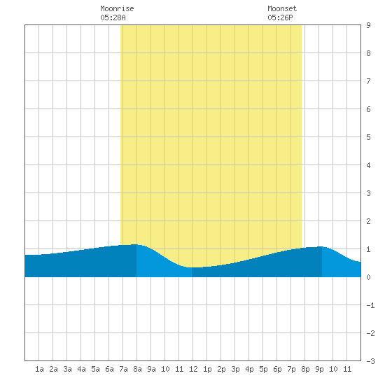 Eagle Point tide chart for Monday, April 17, 2023