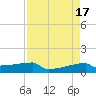 Eagle Point tide chart for Monday, April 17, 2023