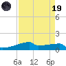 Eagle Point tide chart for Wednesday, April 19, 2023