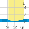 Eagle Point tide chart for Saturday, April 1, 2023