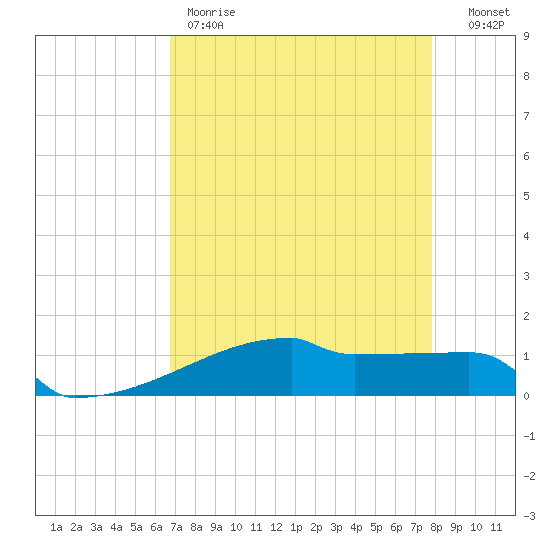 Eagle Point tide chart for Friday, April 21, 2023