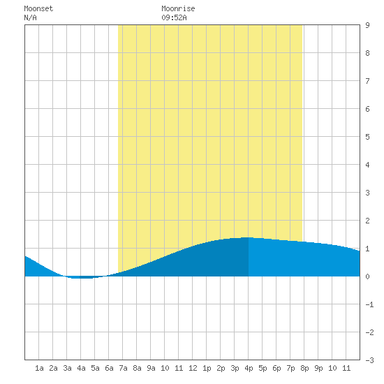 Eagle Point tide chart for Monday, April 24, 2023