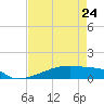 Eagle Point tide chart for Monday, April 24, 2023