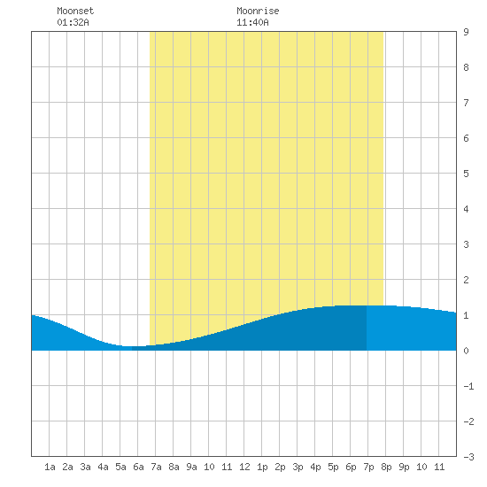 Eagle Point tide chart for Wednesday, April 26, 2023
