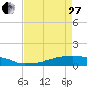 Eagle Point tide chart for Thursday, April 27, 2023