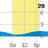 Eagle Point tide chart for Friday, April 28, 2023
