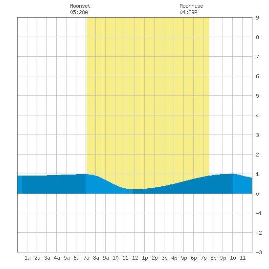 Eagle Point tide chart for Sunday, April 2, 2023