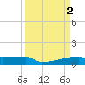 Eagle Point tide chart for Sunday, April 2, 2023