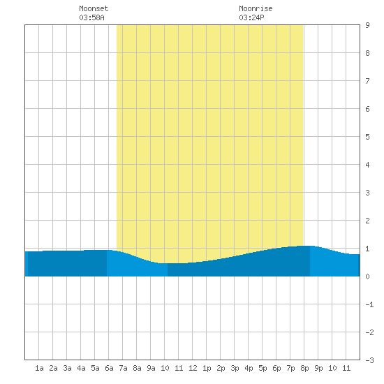 Eagle Point tide chart for Sunday, April 30, 2023