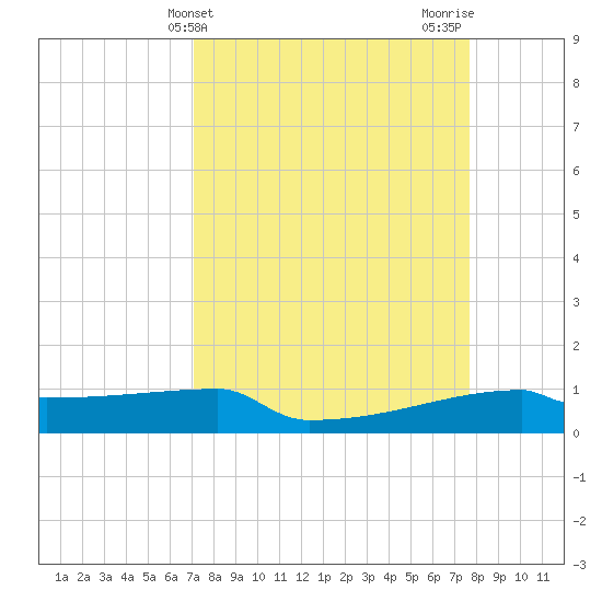 Eagle Point tide chart for Monday, April 3, 2023