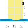 Eagle Point tide chart for Monday, April 3, 2023