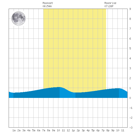 Eagle Point tide chart for Wednesday, April 5, 2023