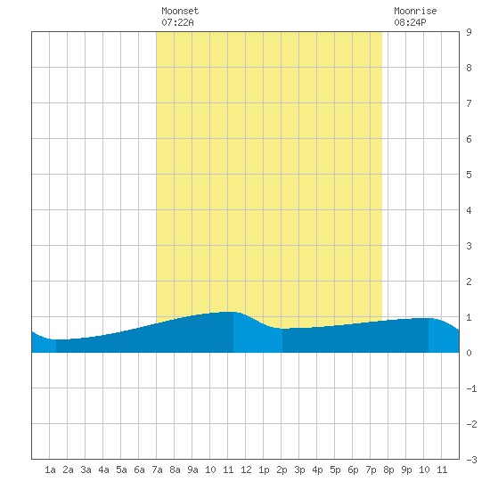 Eagle Point tide chart for Thursday, April 6, 2023