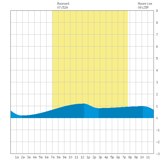 Eagle Point tide chart for Friday, April 7, 2023