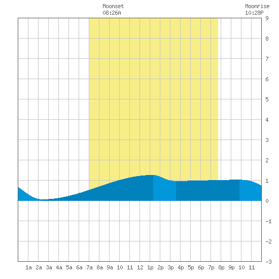 Eagle Point tide chart for Saturday, April 8, 2023