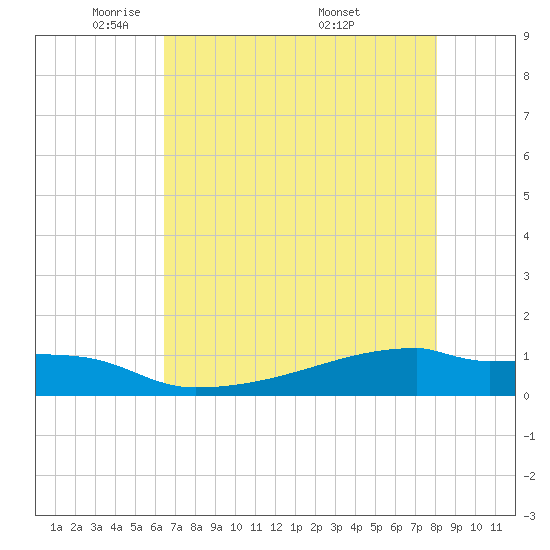 Eagle Point tide chart for Saturday, May 13, 2023
