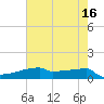 Eagle Point tide chart for Tuesday, May 16, 2023