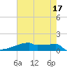 Eagle Point tide chart for Wednesday, May 17, 2023